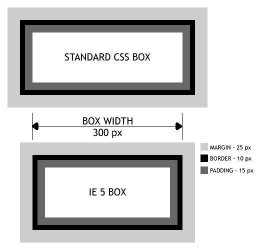 box model